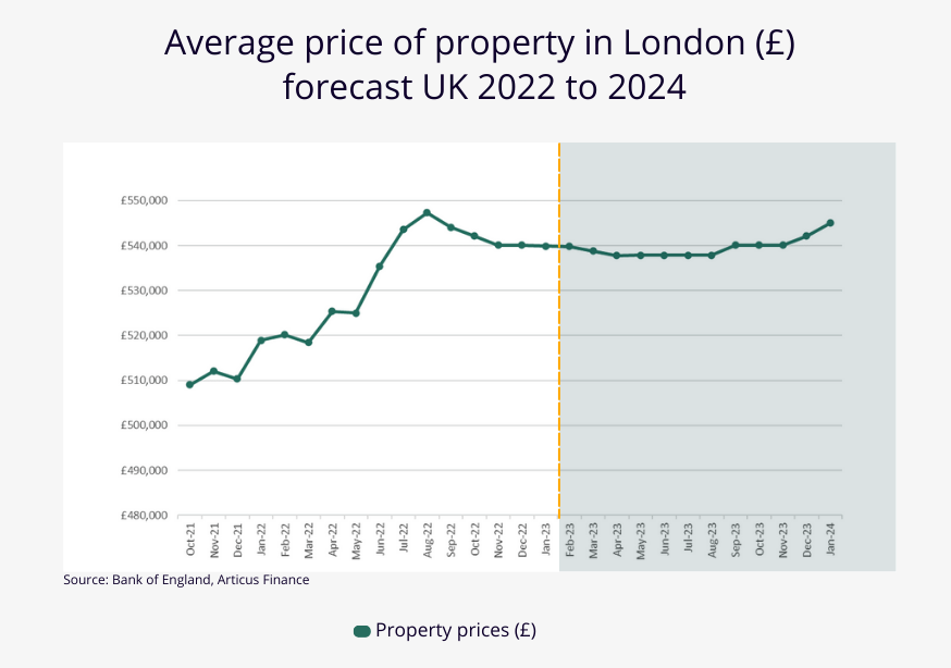 UK and London property market in 2023